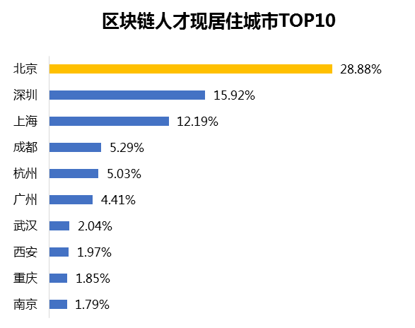 平均薪酬达16317元！区块链人才需求深圳领跑全国