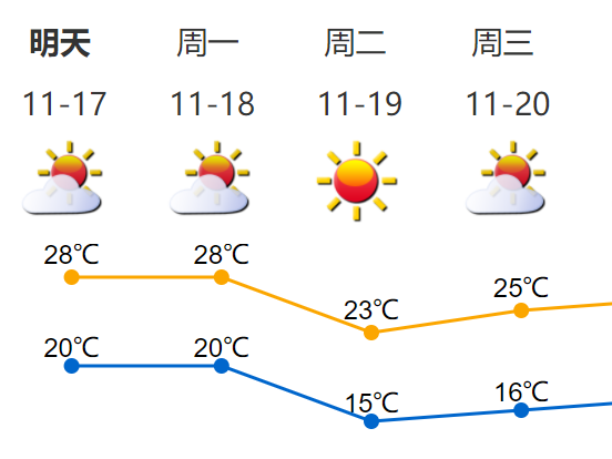 @深圳人，注意添衣保暖！18日傍晚起北风加大天气转冷