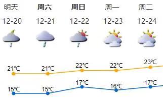 注意添衣！20日早晨最低气温14℃左右