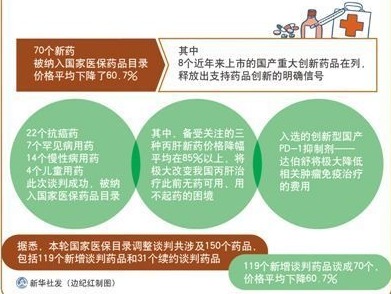 名贵药开出优惠价 患者自付比例可降至原来20%以下