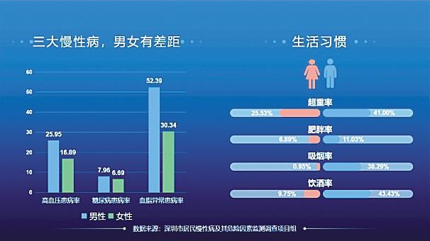深圳市民慢病监测结果出炉深圳男人比女人胖吸烟饮酒率更高