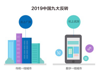 研究机构发布“最意外”年度盘点：2019出现这9大反转！