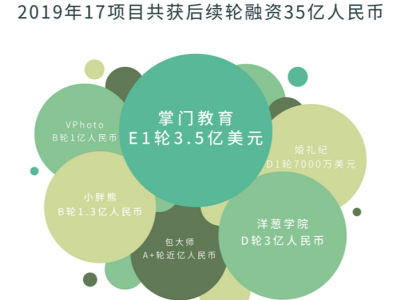青松基金2019年成绩单：募投管退均有建树，从天使到早期VC