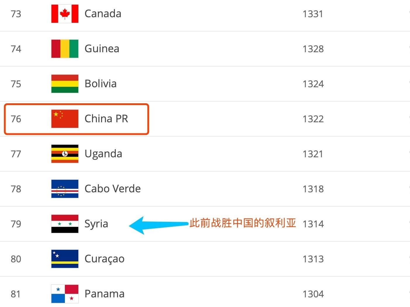 国足世界排名76，工资却排第6？足协出手！