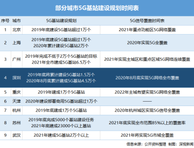 深圳明年8月实现5G基站全覆盖！这些地方优先建，龙岗两片区入选