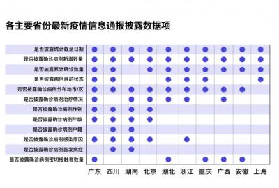10省份疫情通报信息分析：广东四川数据公开质效较高