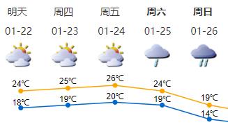 未来三天以多云为主，早晚有轻雾