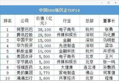 2019胡润中国500强民企榜单发布，前五名深圳占三家