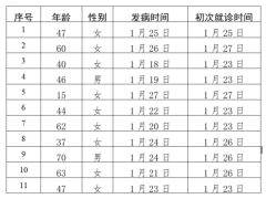 北京28日通报：新增11例新型冠状病毒感染的肺炎病例
