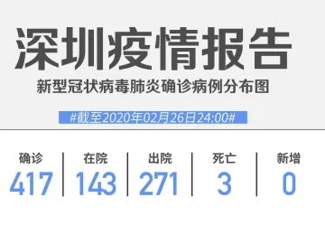 零新增！26日深圳累计确诊417例，在院143例