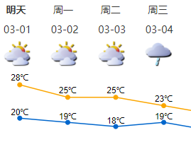 深圳天气｜下周中期有冷空气来袭 气温将小幅下降