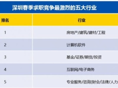 深圳春季求职期的平均薪酬为11250元/月，全国排名第三