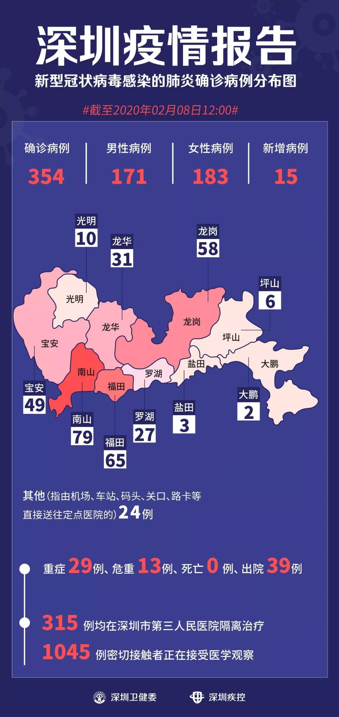 深圳新增确诊的15个病例,个案如下!(2月8日)