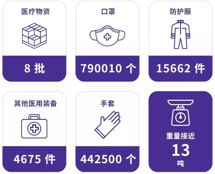 这8批医疗物资，FedEx从美国无偿运输到中国！