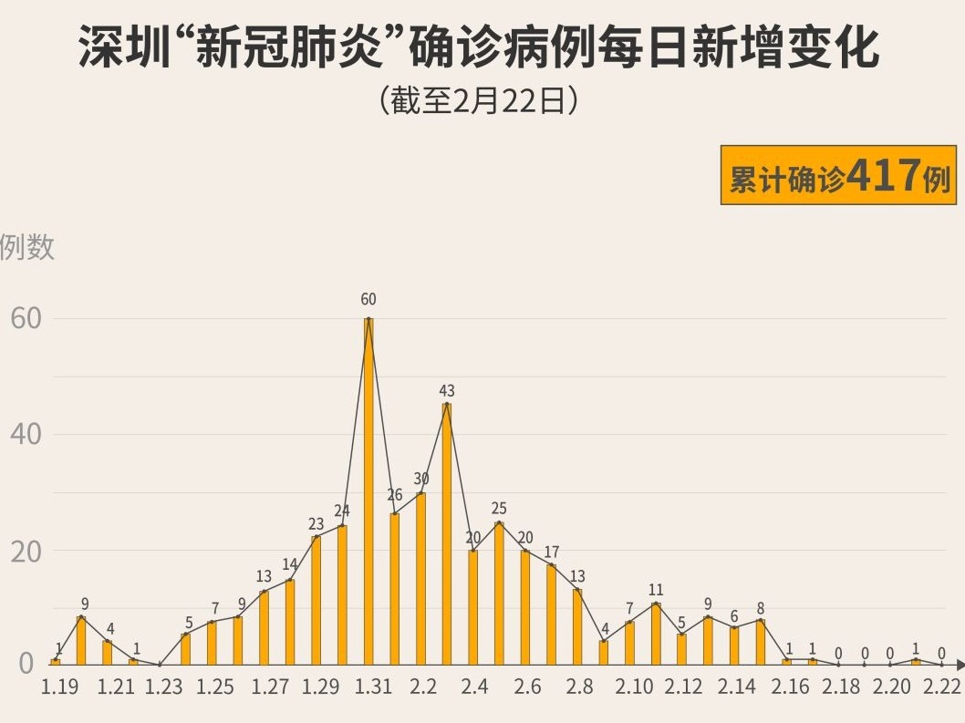 最新！深圳“0”新增！累计417例！（截至2月22日24时）