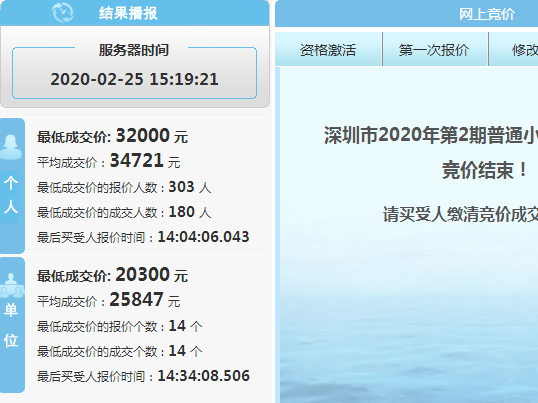 降了近4000元！节后首期个人粤B牌均价34721元