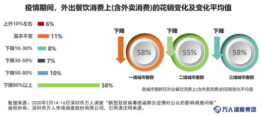 疫情之下，居民花销下降6.6% 