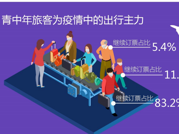 去哪儿网数据：至少800万人次民航返程需求等待释放  