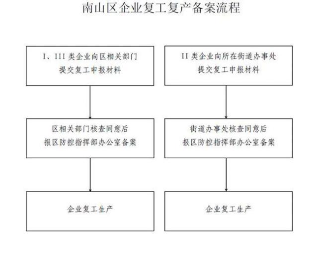 “四到位”后企业才能复工，南山区发布企业复产复工报备制度