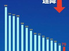 14连降！新冠肺炎疫情拐点已至？警惕这个可能的反弹