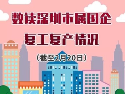 深圳国企75%直管企业复产，93%本部员工复工！  