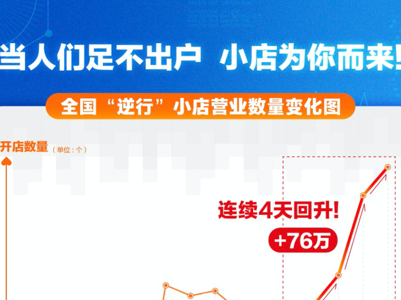 小店逆行！营业率连续4天回升 外卖成主流 850万小店利息获降20%     