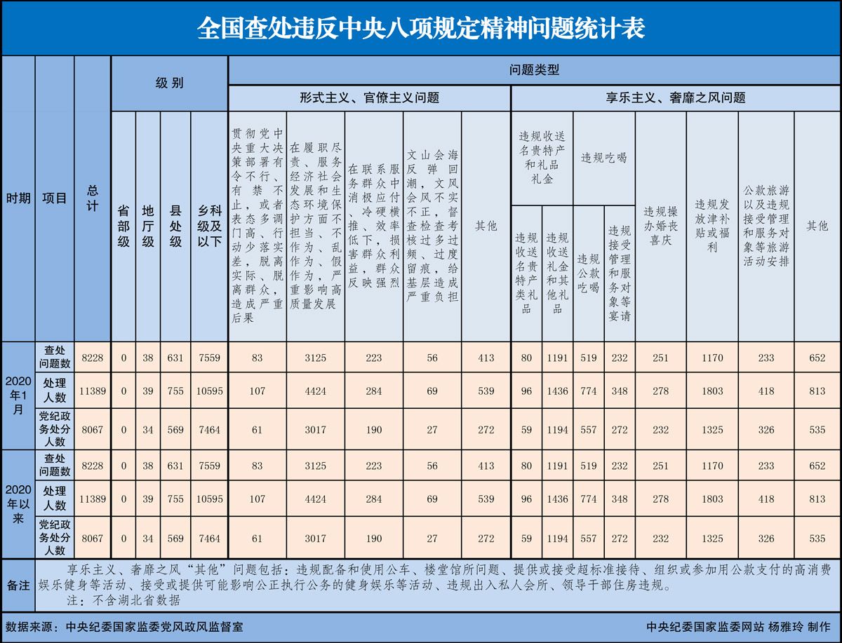 2020年1月全国查处违反中央八项规定精神问题8228起