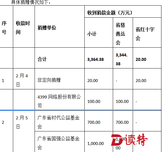 广东卫生健康系统获社会各界捐赠资金逾3500万