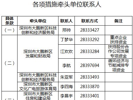 真金白银！大鹏新区出台惠企政策“7+9”！