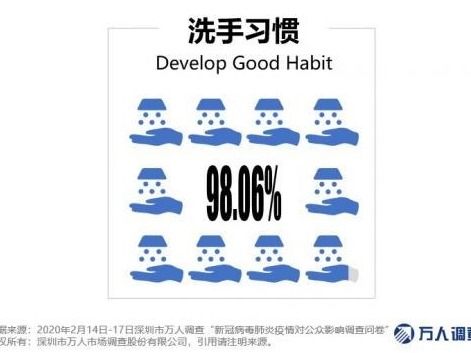 调查显示：疫情期间98.06%的受访者有外出回到家立即洗手的习惯