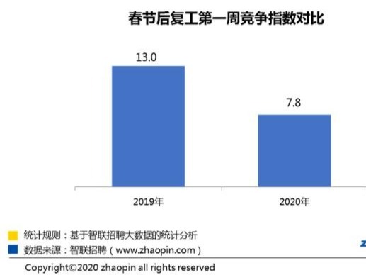 复工首周招聘市场同比降七成 平均薪酬同比增14.52%