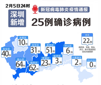 最新！深圳新增25例，累计314例！各区分布如下