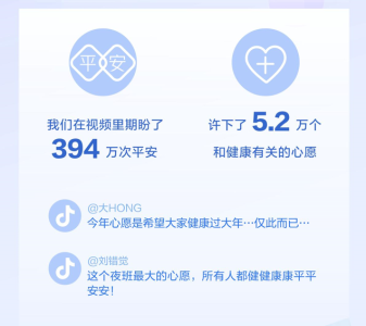 医务人员获赞8.6亿次，抖音春节394万个视频与平安相关