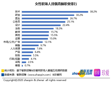 深圳市职场单身率全国第二 职业女性择偶首选技术研发