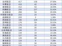 最冷清返程日 客运量大降84.1%