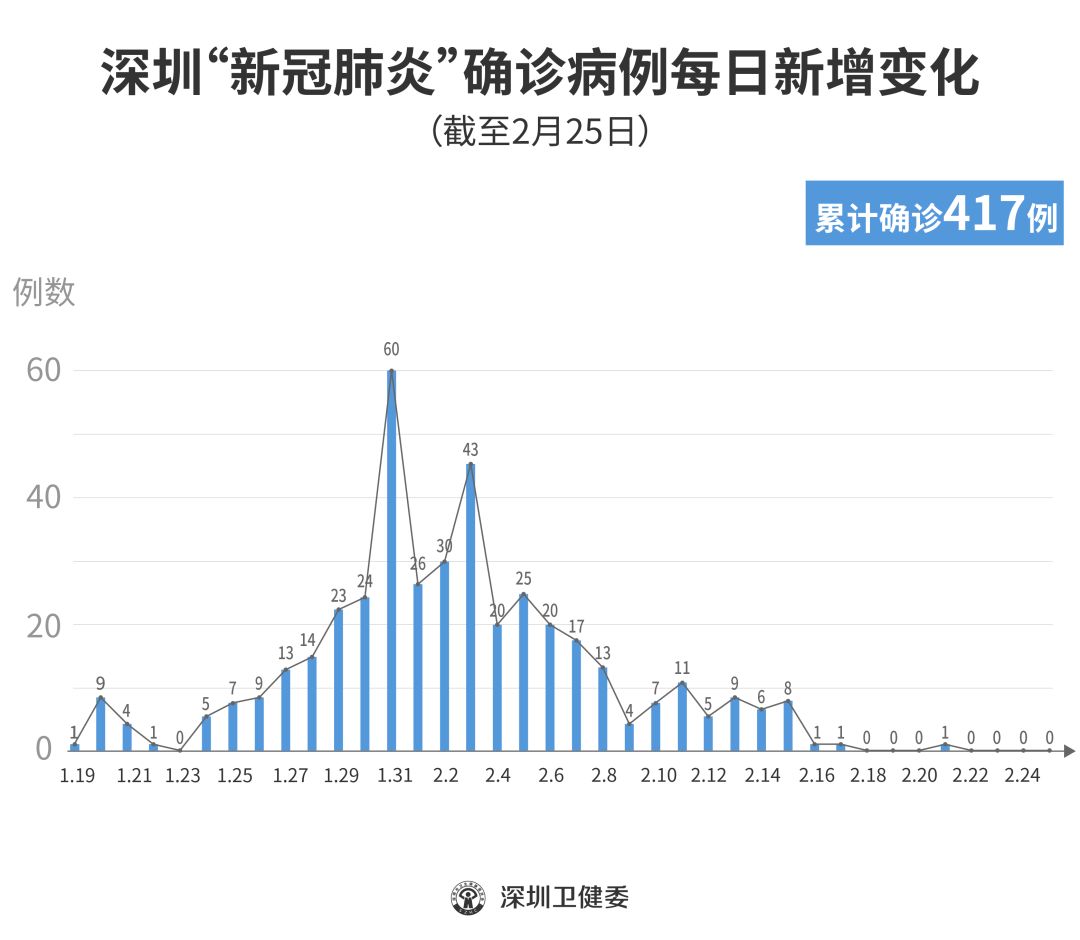 深圳连续4日“0”新增！累计417例！（截至2月25日24时）  