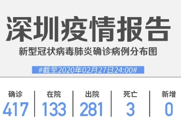 零新增！27日深圳累计确诊417例，在院133例