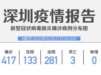 零新增！27日深圳累计确诊417例，在院133例