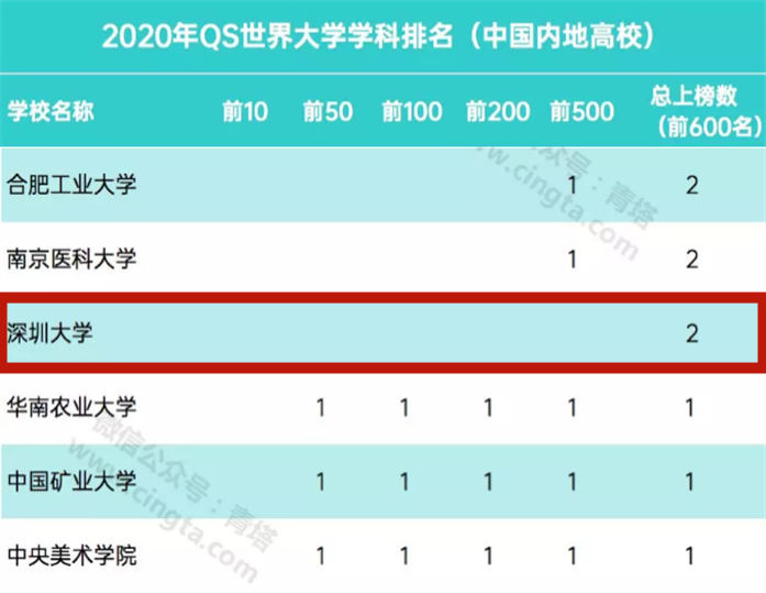 深大2个学科入选全球600强，2020年QS世界大学学科排名出炉