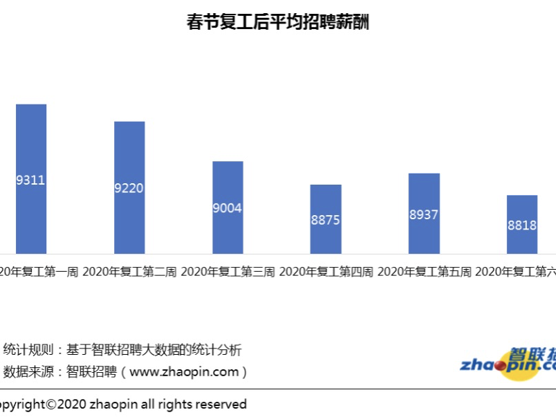 复工第六周求职信心高涨，基金/证券行业回归高薪榜首