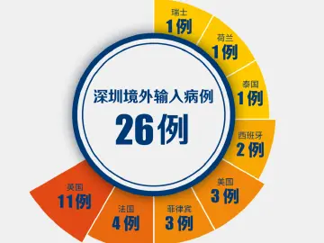 美国、法国各1例！深圳新增2例境外输入，累计26例！（截至3月25日）