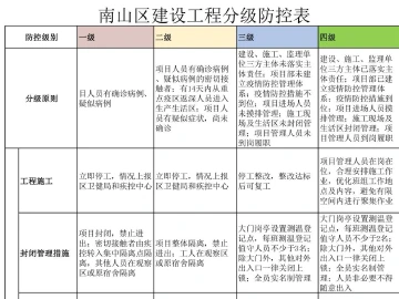 工地复工必看！南山发布建设工程分级防控表
