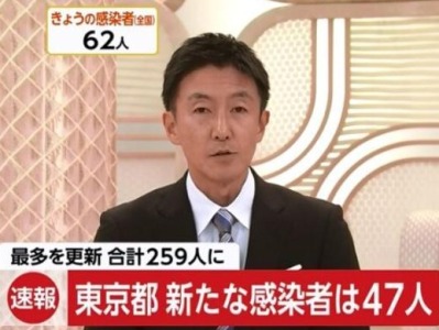 日本东京26日已新增47例确诊病例，创单日增幅新高