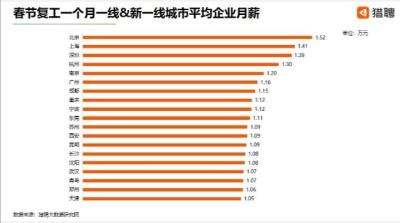 猎聘：深圳节后复工第四周简历投递环比增长21.23%