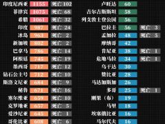 最新！美国121132例，中国以外确诊病例超48万例