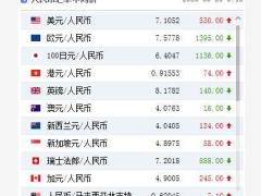 人民币对美元汇率中间价跌破7.1 下调530个基点