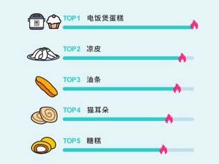 抖音发布全民战疫居家烹饪大数据，这些上榜美食你做过么？ 