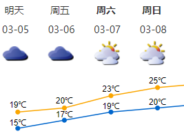 5日深圳阴天有雨气温下降