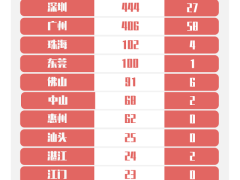 广东新增12例境外输入，广州报告9例，深圳珠海湛江各1例