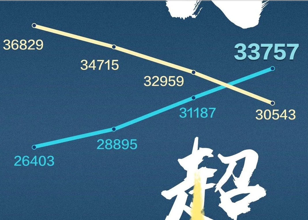 这个关键数字，也反超了！